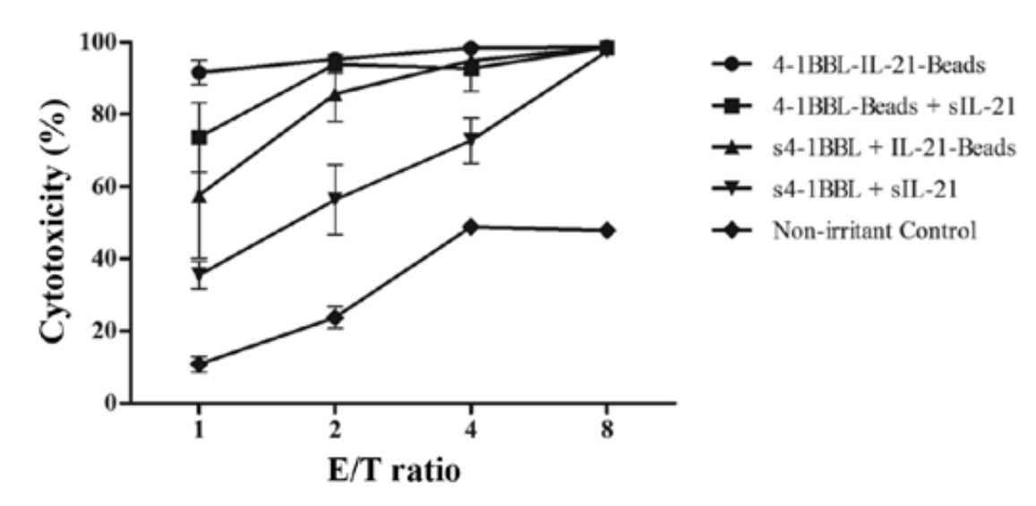 Cytotoxicity assessment through immobilized 4-1BBL and IL-21 Int J Oncol. 2015;47(1):335-342.