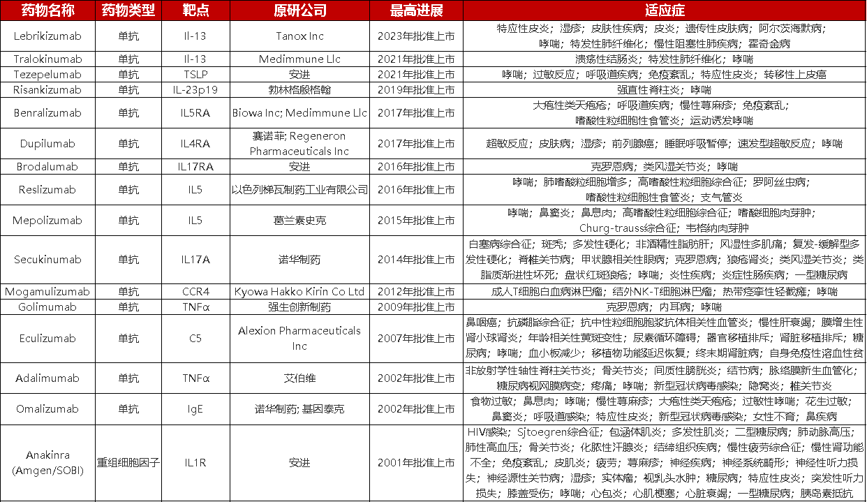 2001年以来上市的部分哮喘靶向治疗药物