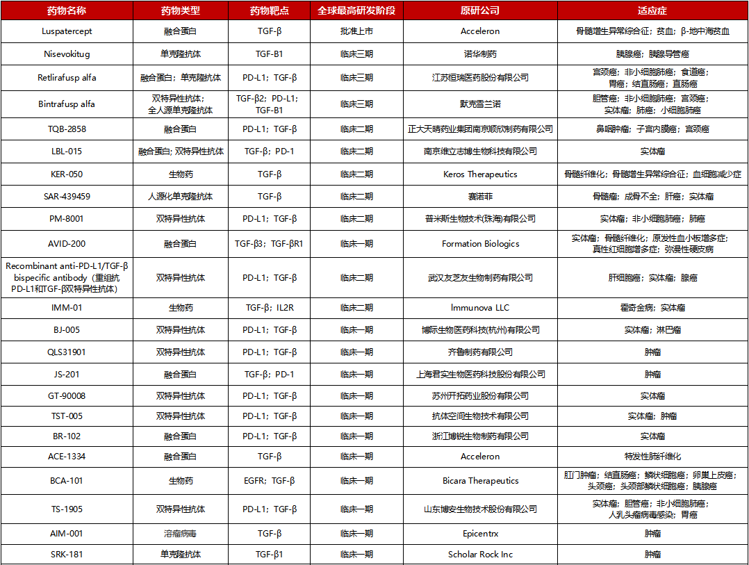 临床及上市阶段靶向TGF-β药物开发情况