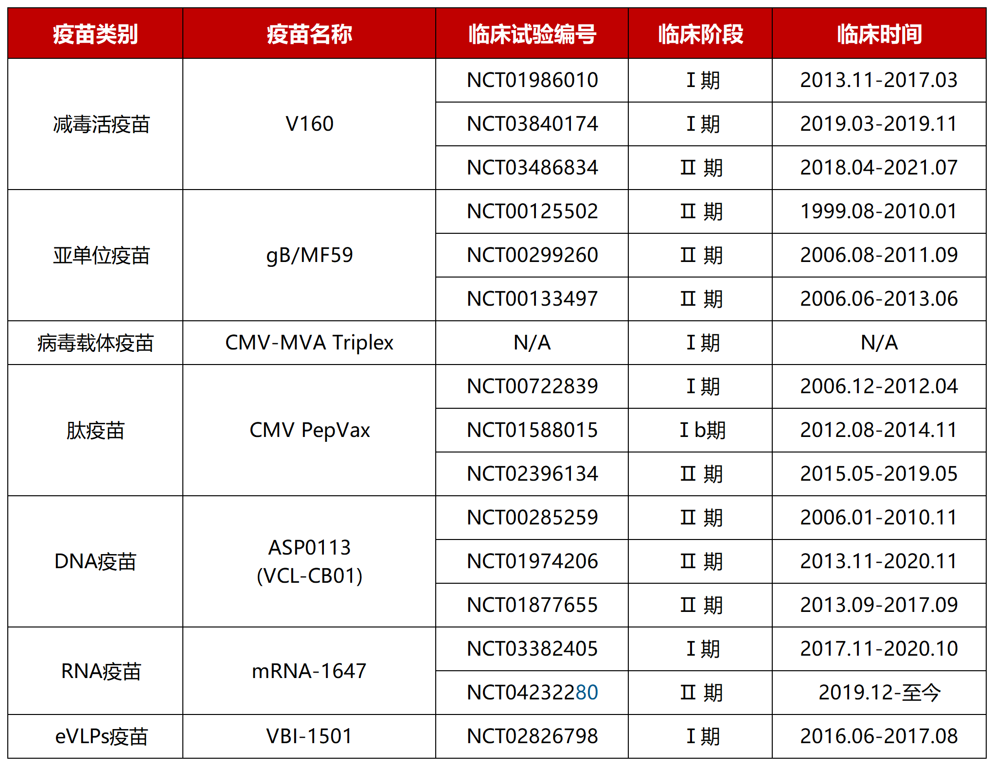 CMV表示巨细胞病毒；MVA表示改良型痘苗病毒安卡拉株；eVLPs 表示包膜样类病毒颗粒；N/A表示无