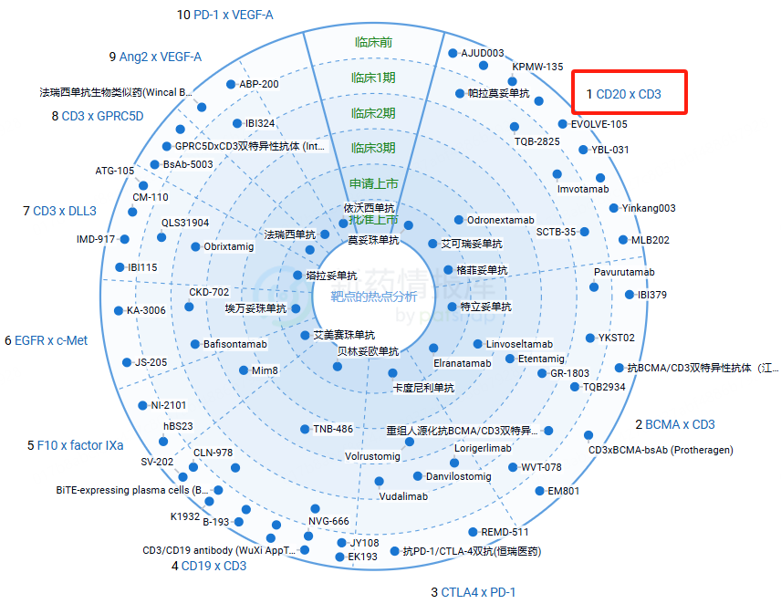 TOP10双抗药物研发进度