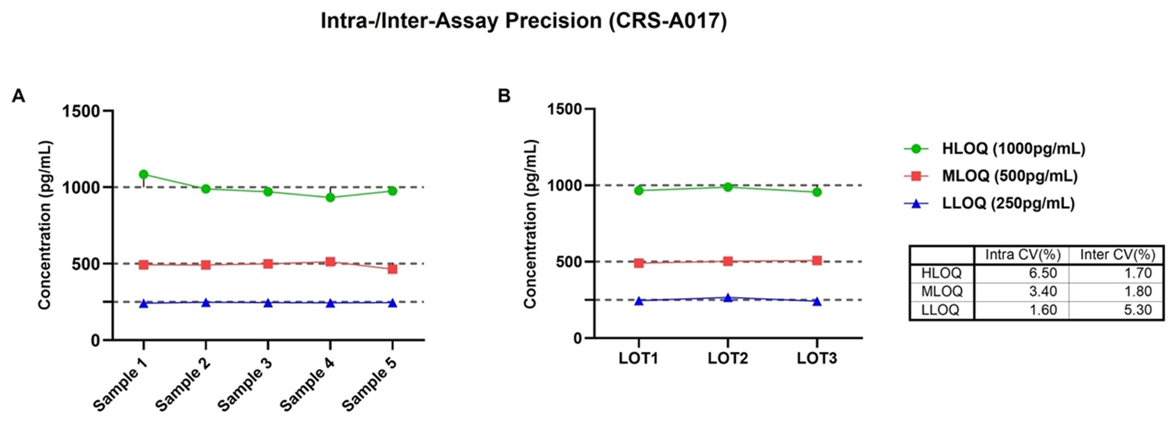 ClinMaxTM Human IFN-γ ELISA Kit (CRS-A017) 的批内精密度数据；