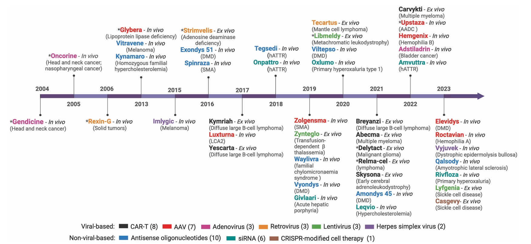 Approved gene therapy products and delivery platforms