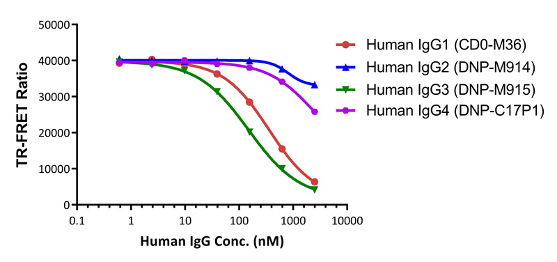 Human FcγRIIIA/CD16a (V176)结合检测试剂盒(TR-FRET)