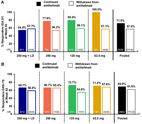 在第24周重新随机分配至继续或停止Amlitelimab治疗的患者第52周应答维持情况（A）IGA 0/1应答，(B)EASI-75应答