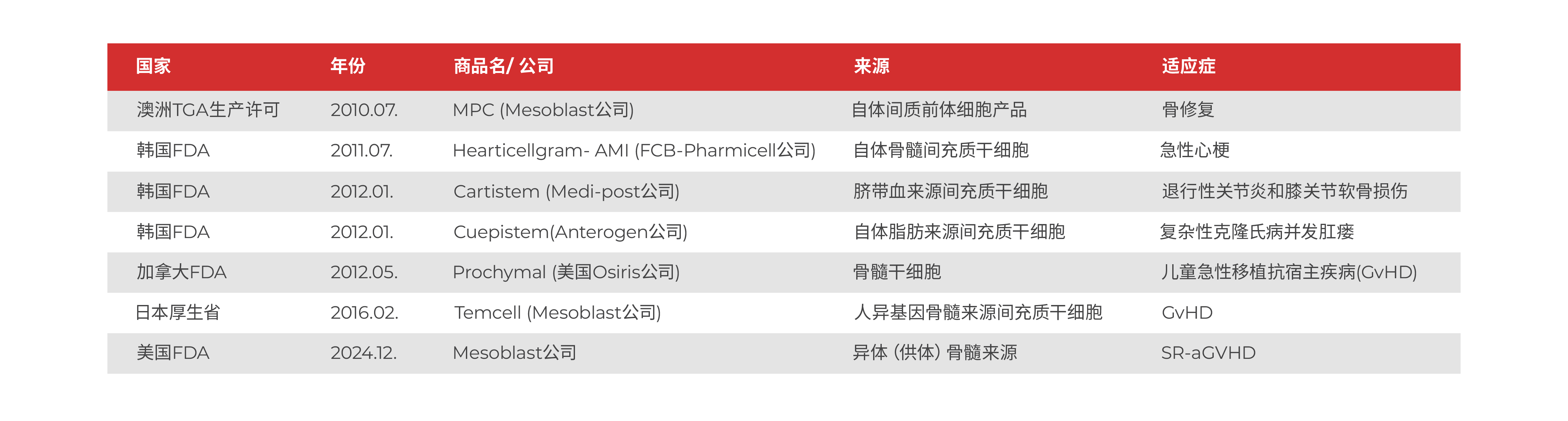 首款MSC疗法获美国FDA批准上市