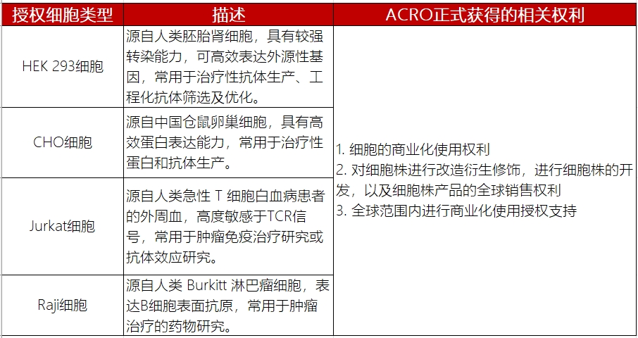 ACROBiosystems功能细胞株授权支持服务正式启动